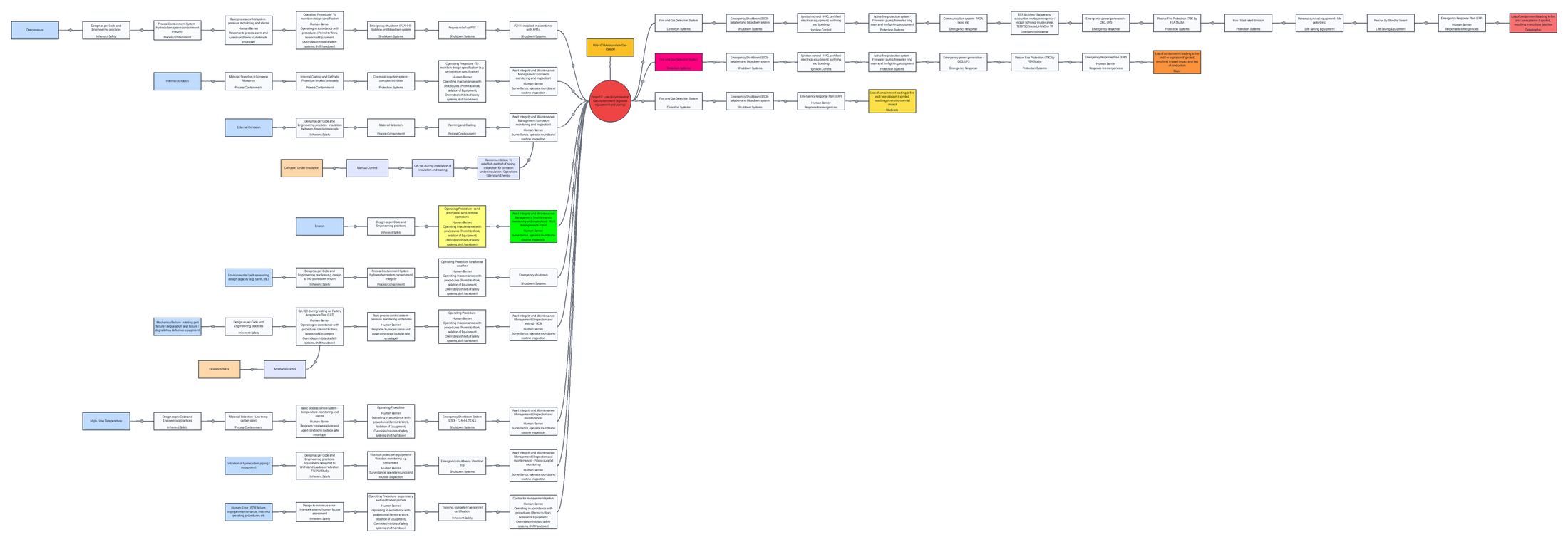 A BOWTIE diagram produced by HAREC: threats on the left, each running through a chain of preventive barriers into the central top event, with mitigative barriers and consequences to the right.